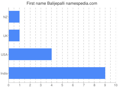 Given name Balijepalli