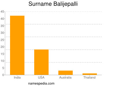 Surname Balijepalli