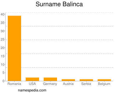 Surname Balinca