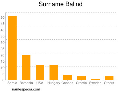 Surname Balind