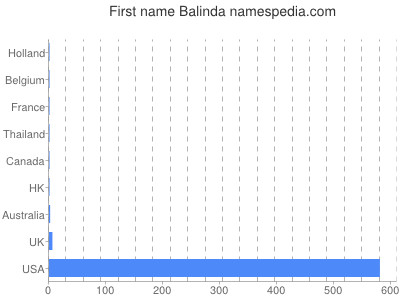 Given name Balinda
