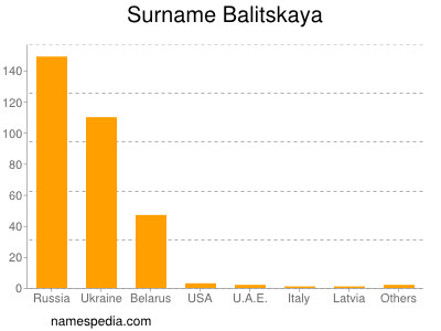 Surname Balitskaya