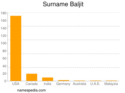 Surname Baljit