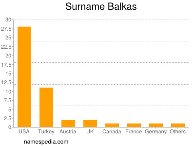 Surname Balkas