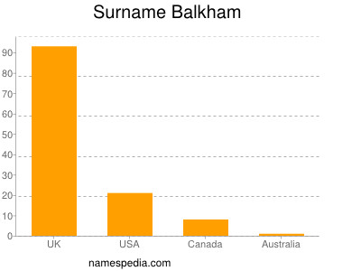 Surname Balkham