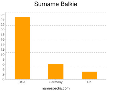 Surname Balkie