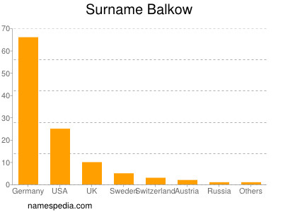 Surname Balkow