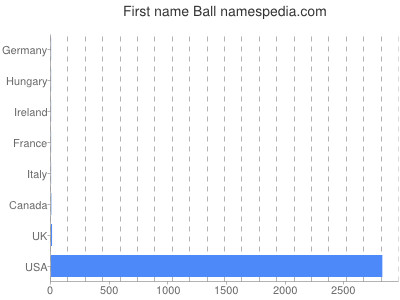 Given name Ball