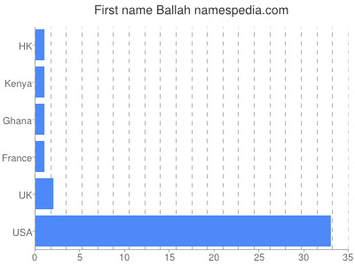 Given name Ballah