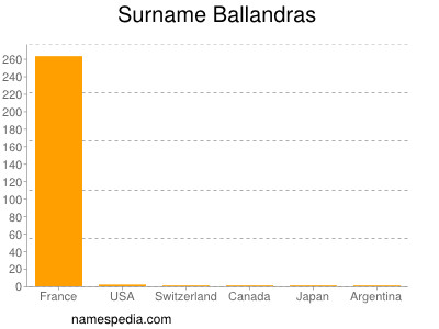 Surname Ballandras