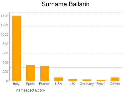 Surname Ballarin