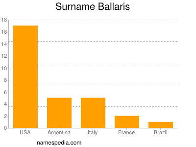 Surname Ballaris
