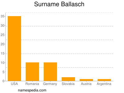 Surname Ballasch