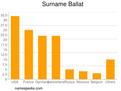 Surname Ballat