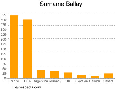 Surname Ballay