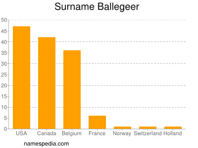 Surname Ballegeer