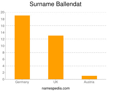 Surname Ballendat