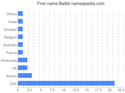 Given name Ballet