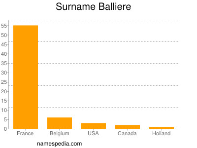 Surname Balliere