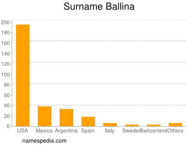 Surname Ballina