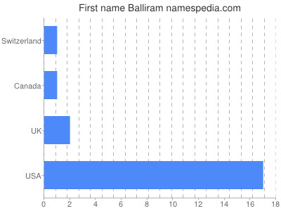 Given name Balliram