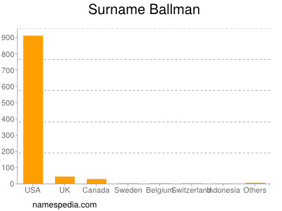Surname Ballman