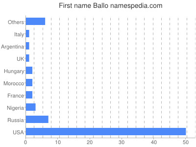 Given name Ballo