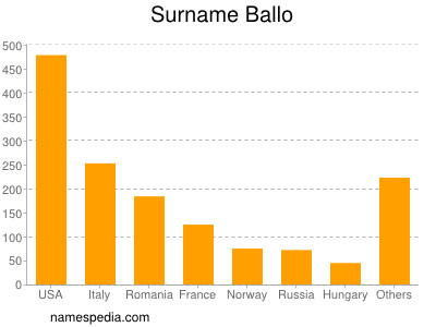 Surname Ballo