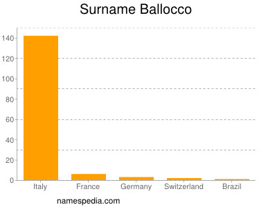 Surname Ballocco