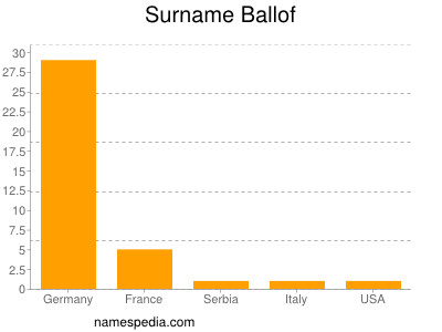 Surname Ballof