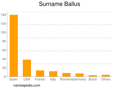 Surname Ballus