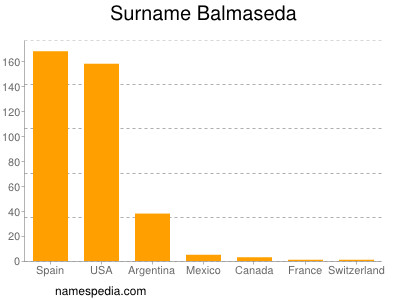Surname Balmaseda