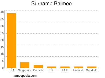 Surname Balmeo