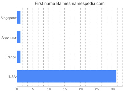 Given name Balmes