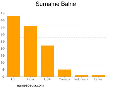 Surname Balne