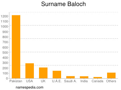 Surname Baloch