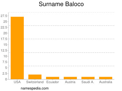 Surname Baloco