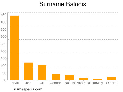 Surname Balodis