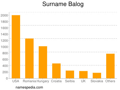 Surname Balog