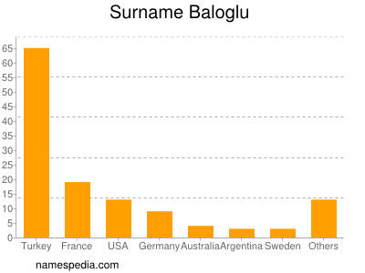 Surname Baloglu