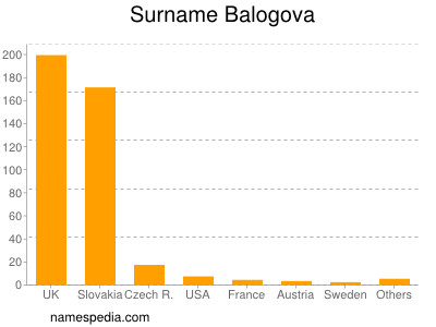 Surname Balogova