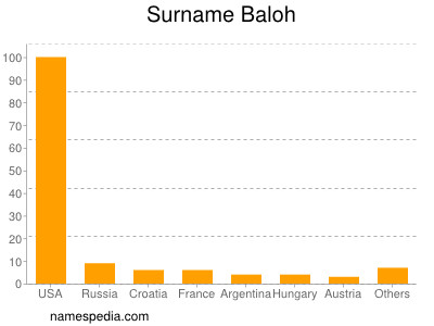 Surname Baloh