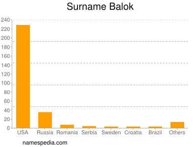 Surname Balok