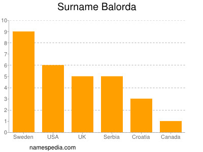 Surname Balorda
