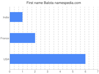 Given name Balota