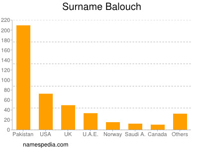 Surname Balouch