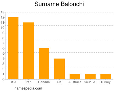 Surname Balouchi