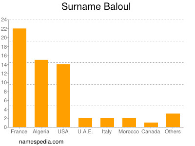 Surname Baloul