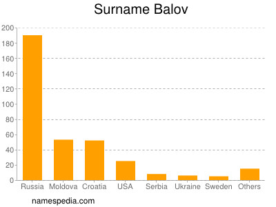 Surname Balov