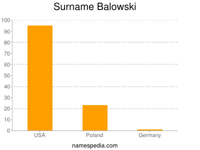 Surname Balowski